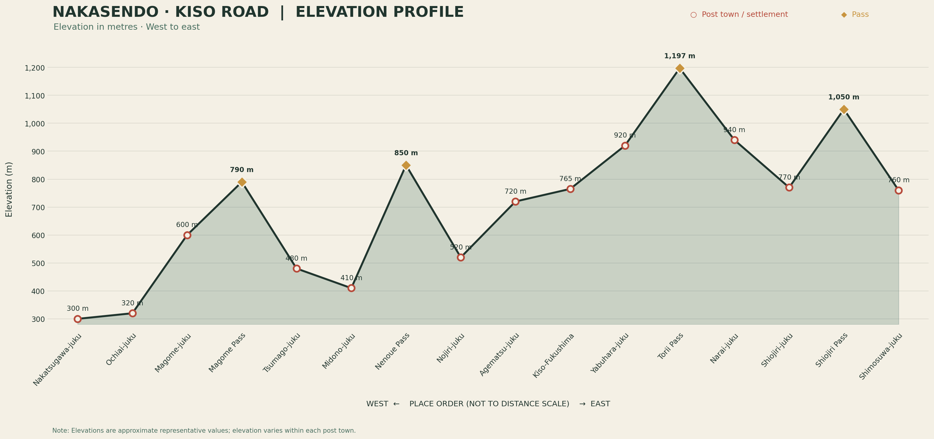 Elevation profile of the Kisoji in metres from Nakatsugawa to Shimosuwa